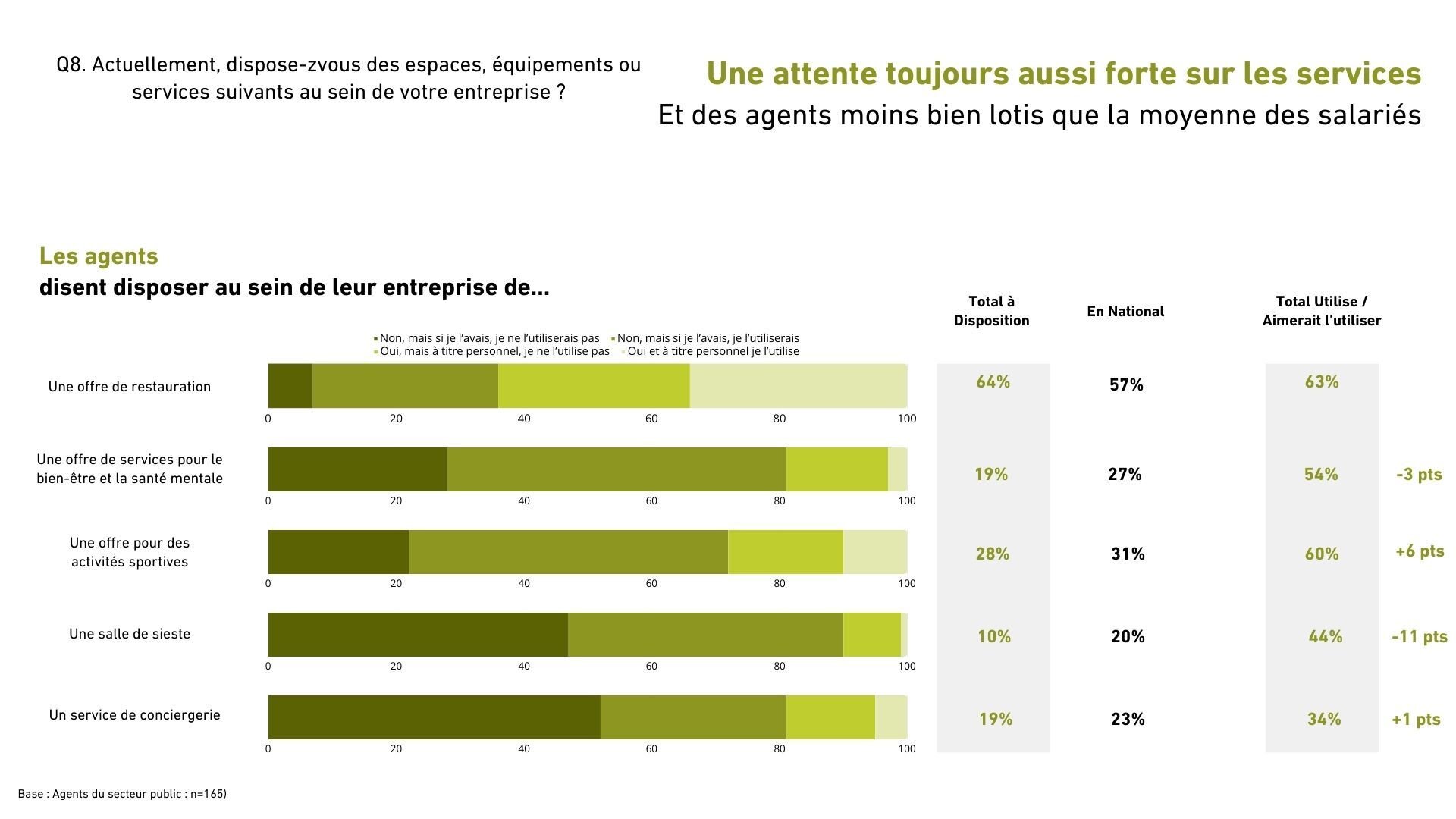 Une attente toujours aussi forte pour les services aux collaborateurs - © Républik Workplace