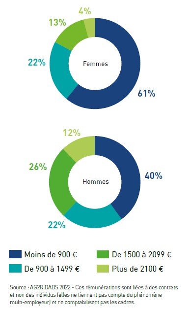 Rémunérations entre hommes et femmes dans le secteur de la propreté - © FEP