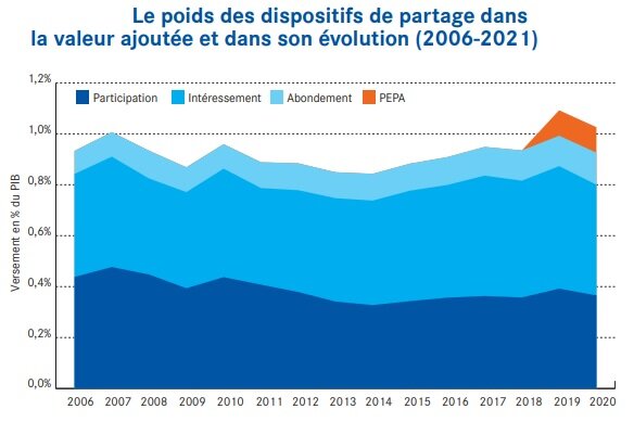 Le poids des dispositifs de partage dans la valeur ajoutée et dans son évolution (2006-2021) - © CAE