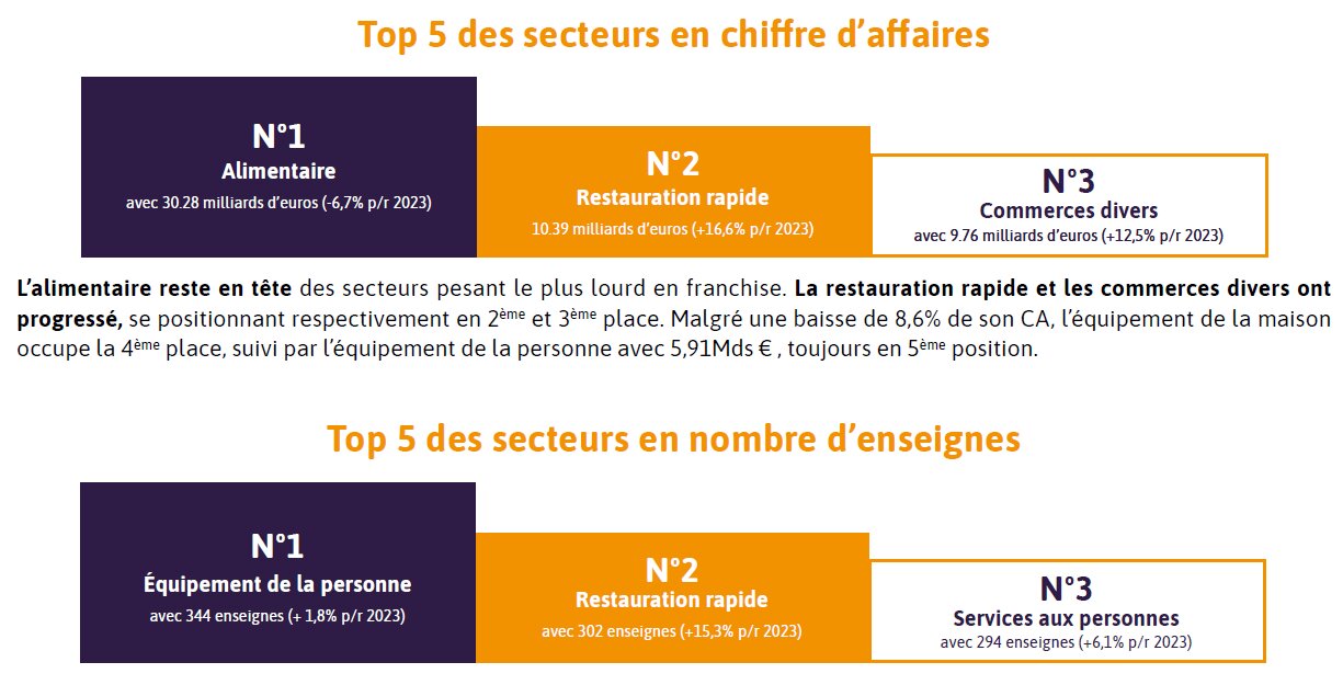 Top 5 du CA et en nombre d’enseignes - © D.R.