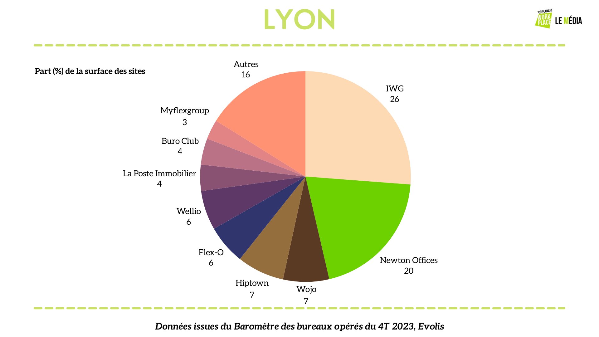 Répartition des opérateurs de bureaux flexibles à Lyon - © Républik Workplace Le Média