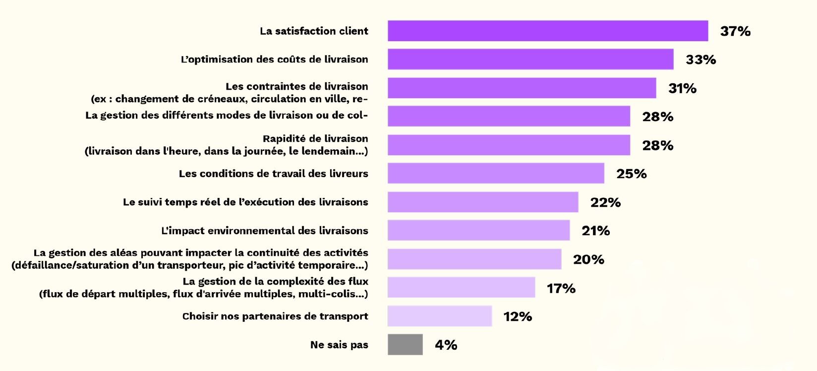 Le triptyque client, coût, contraintes de livraison s’impose dans le palmarès des retailers. - © D.R.