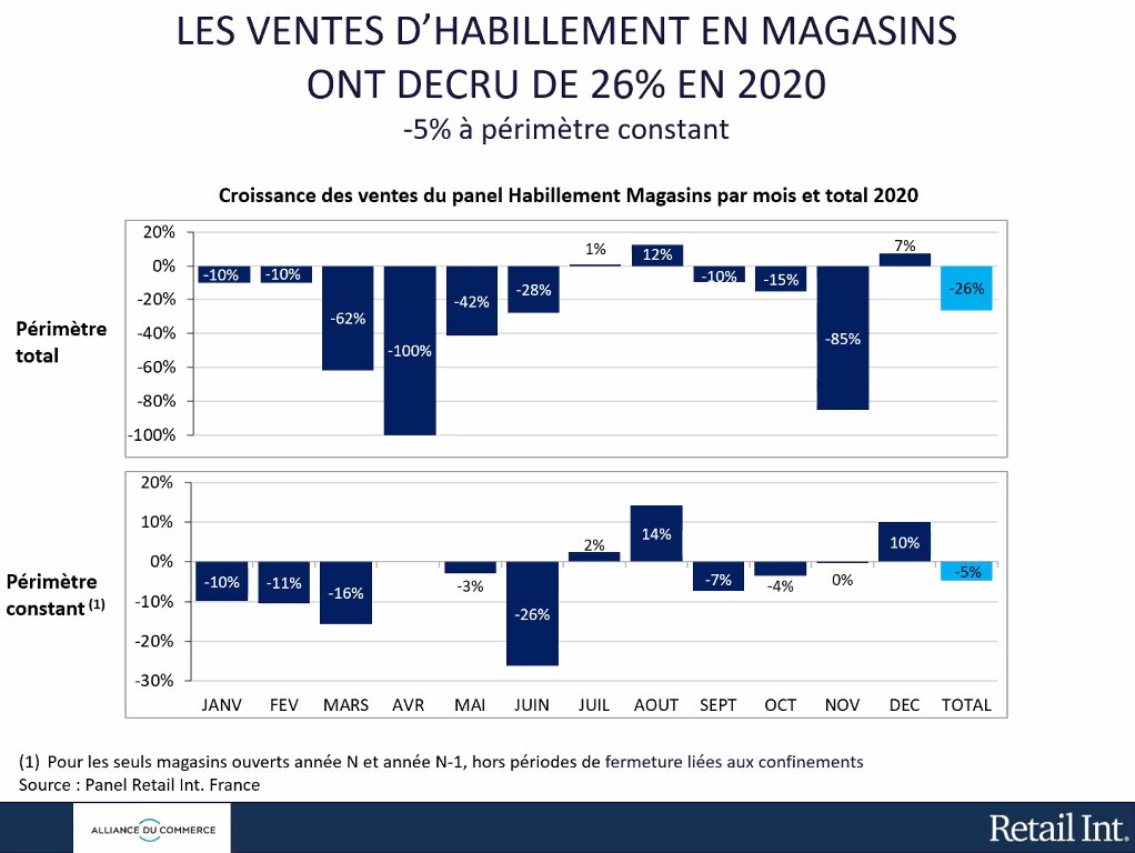 Les ventes de 2020 de la mode - © Alliance du Commerce