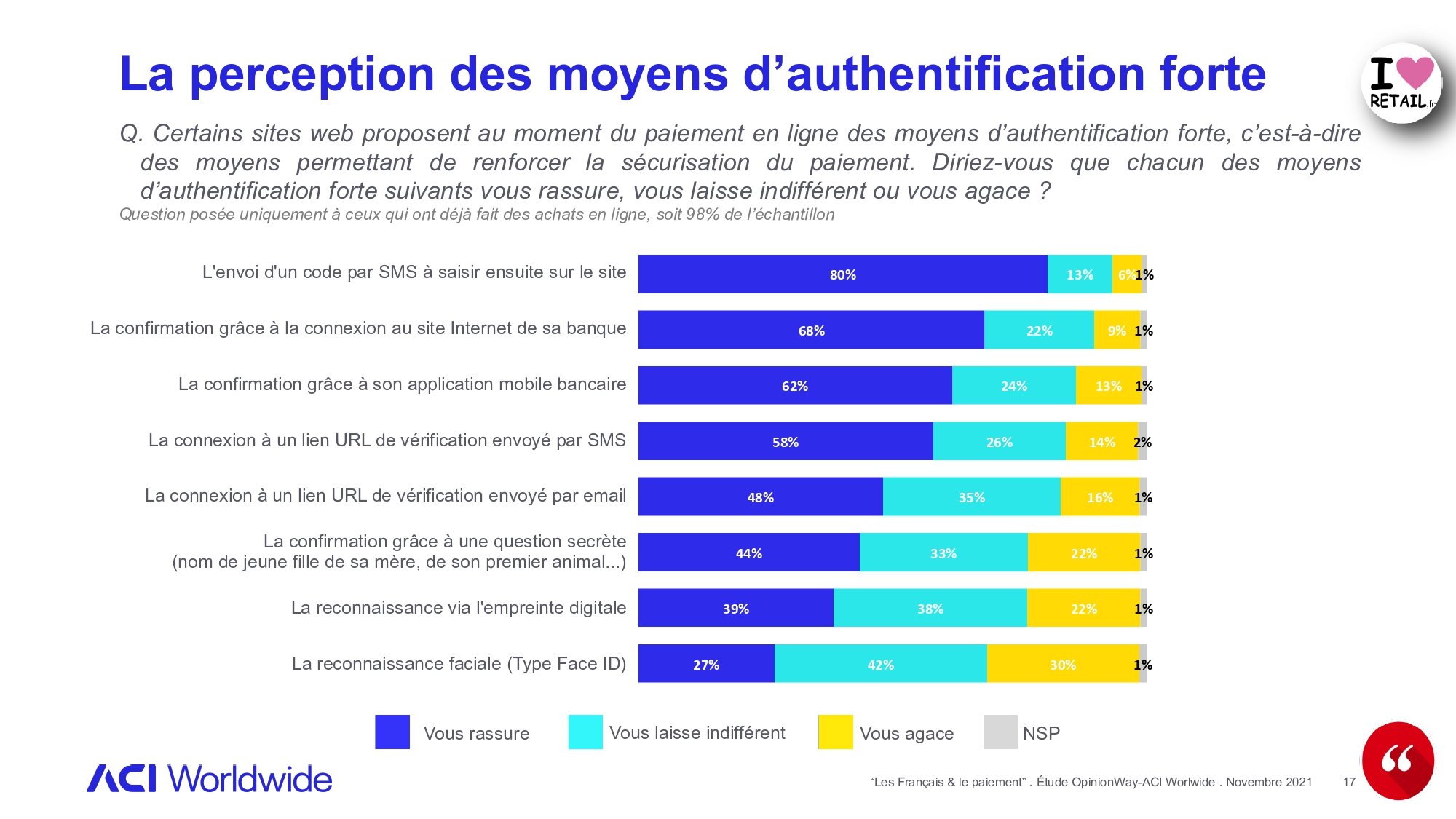 Un SMS semble rassurer davantage les consommateurs que les usages de la biométrie pour un paiement en ligne.  - © ACI Worldwide