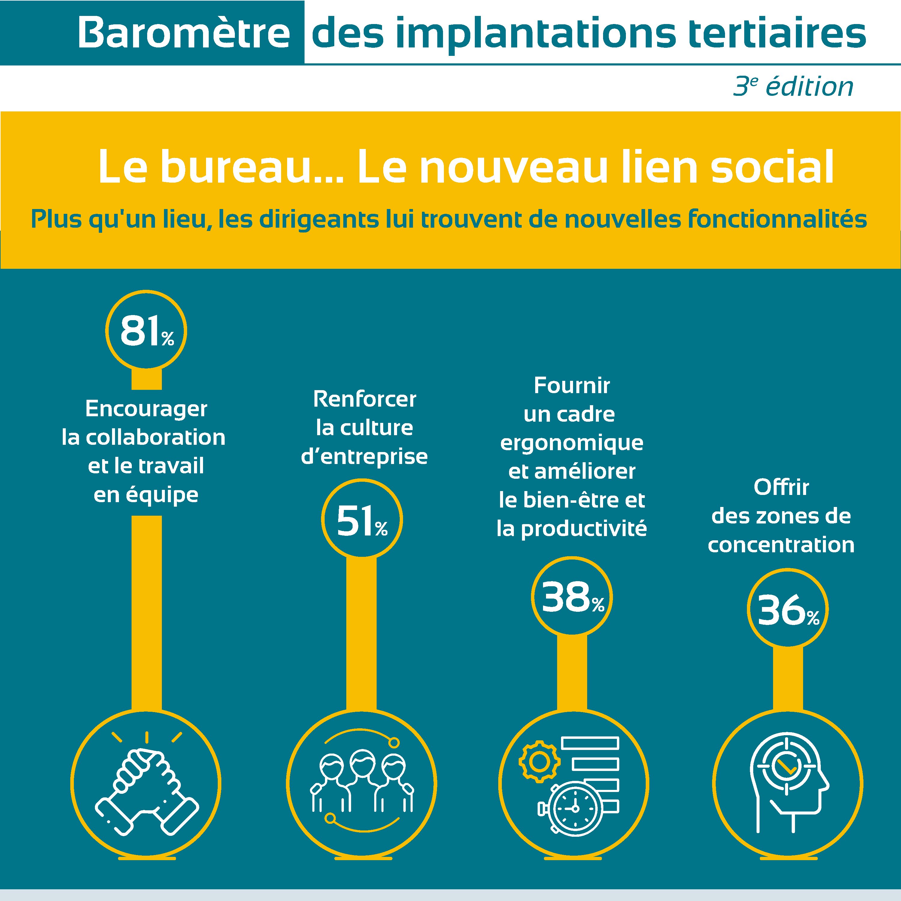 Le bureau comme lieu de lien social, au service du collectif et du bien-être. - © ADI
