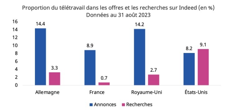 Proportion du télétravail dans les offres et les recherches sur Indeed - © Indeed