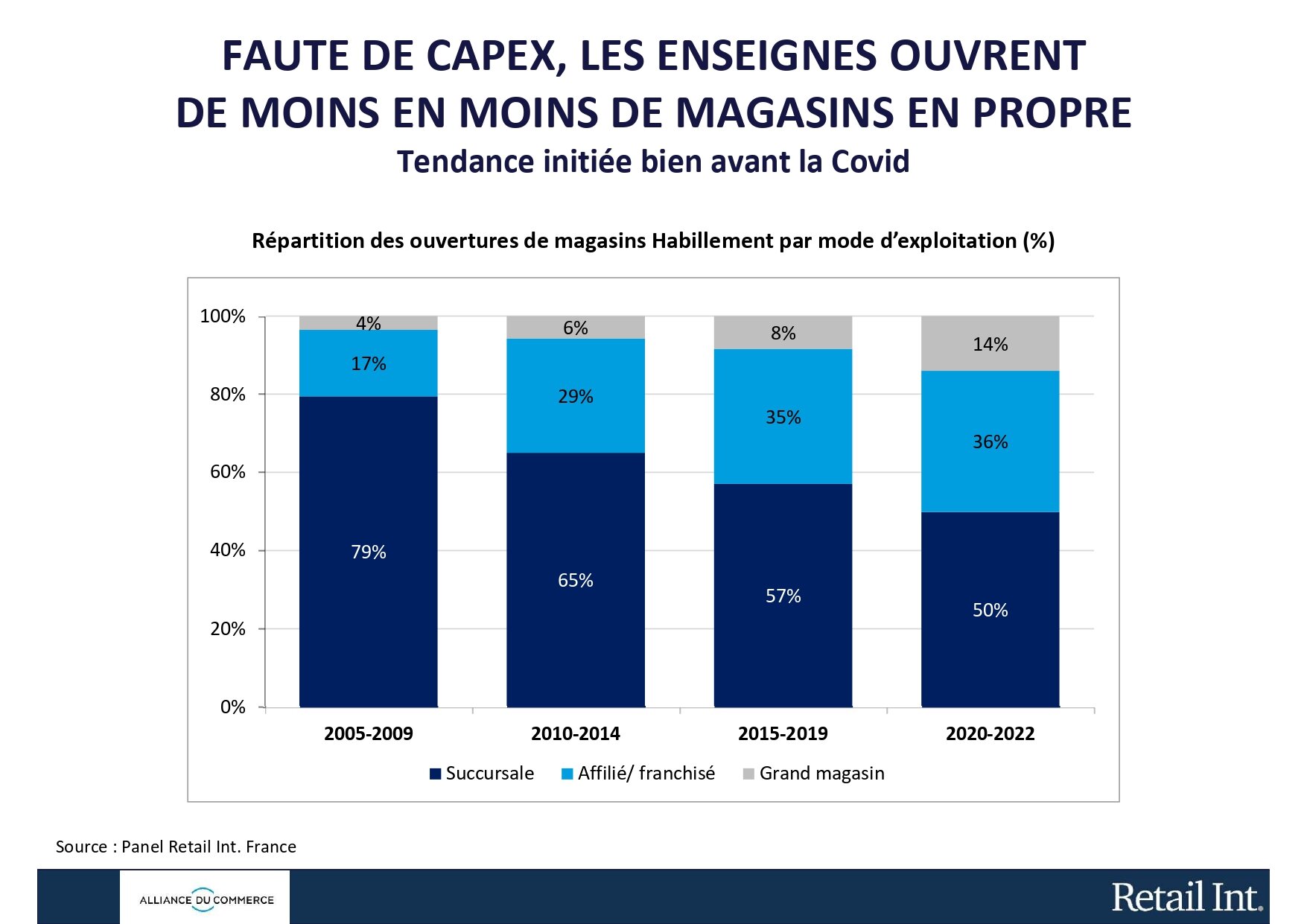 Les enseignes ouvrent moins en propre. - © Alliance du Commerce / Retail Int.