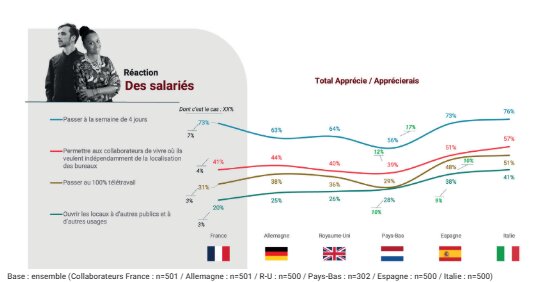 La semaine de 4 jours, largement demandée par les collaborateurs en Europe - © Parella