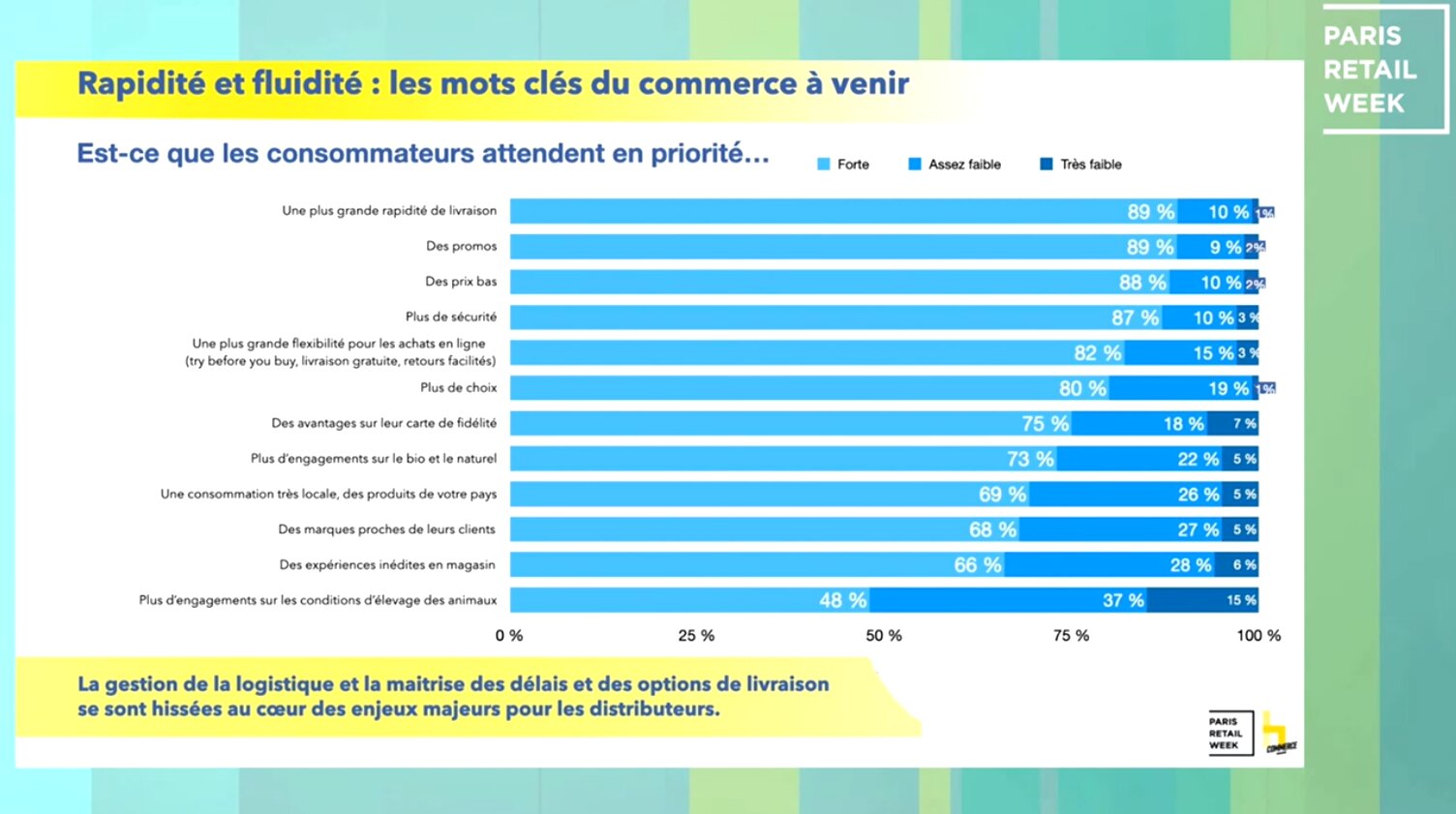 89 % des consommateurs attendent une plus grande rapidité de livraison. - © Havas / PRW