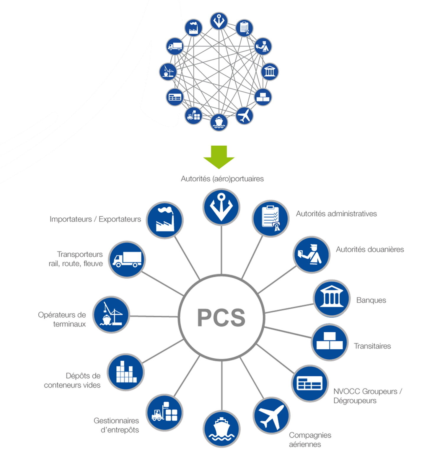 Le principe du PCS - © Soget