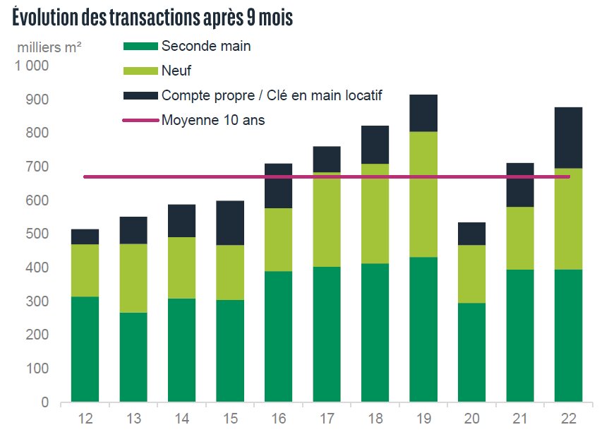 Évolution de la typologie des transactions de bureaux en Régions (T3 2022) - © BNP Paribas Real Estate