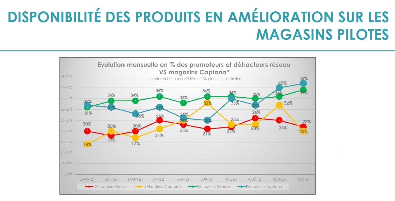 Le NPS a été amélioré dans les magasins Monoprix équipés de la solution Captana. - © Monoprix
