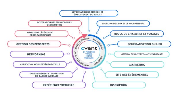 Marketing et gestion d’événements - © cvent