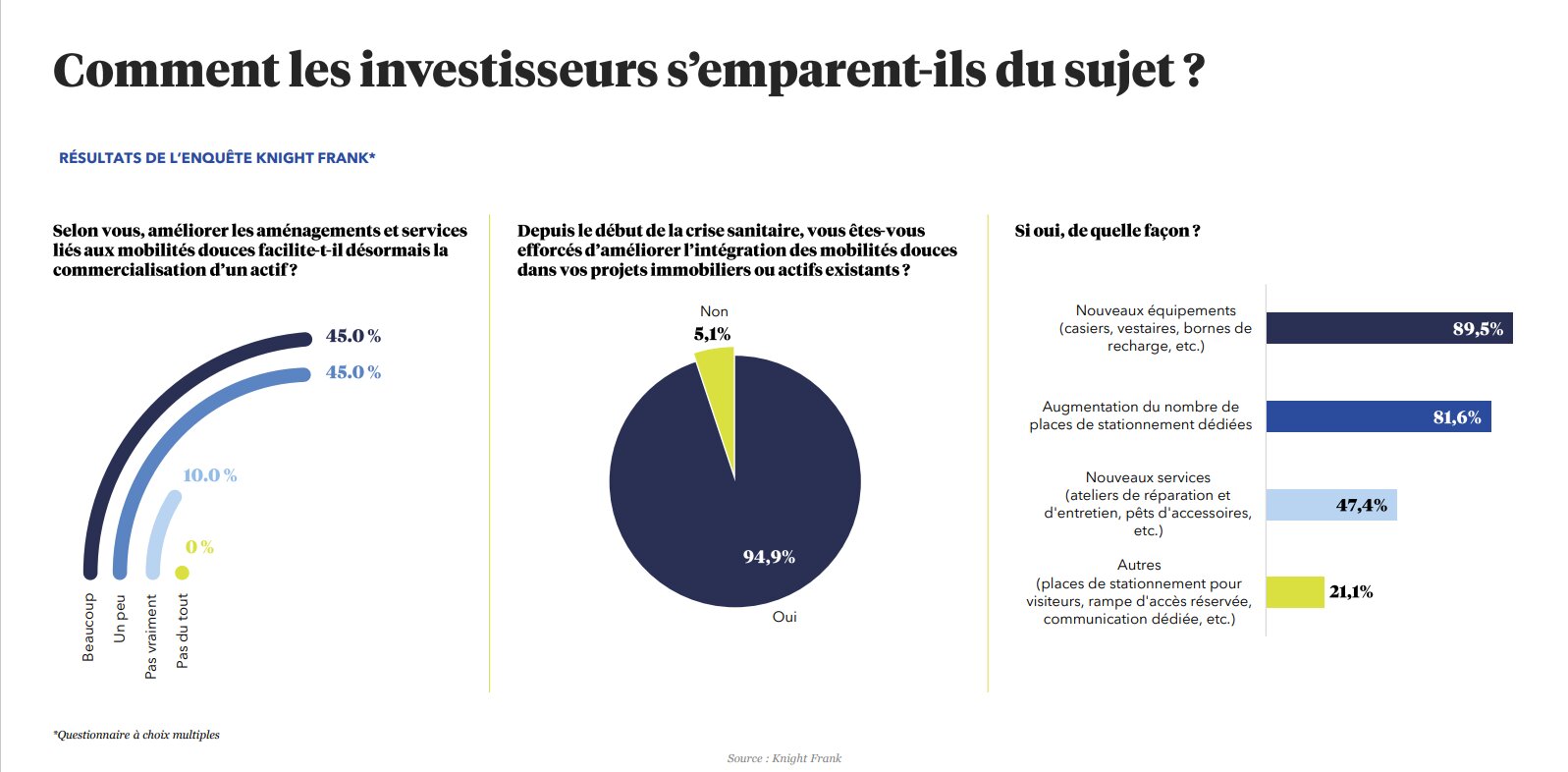 95 % des investisseurs affirment avoir amélioré l’intégration des mobilités douces dans leur patrimoine - © Knight Frank