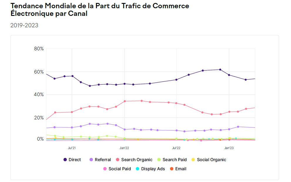 Tendance mondiale de la part du trafic de l’e-commerce par canal. - © D.R.