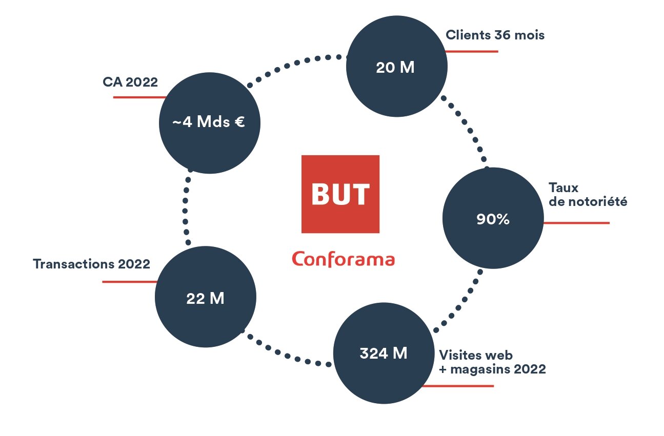 Les chiffres clés de l’alliance But - Conforama - © Retailium Media