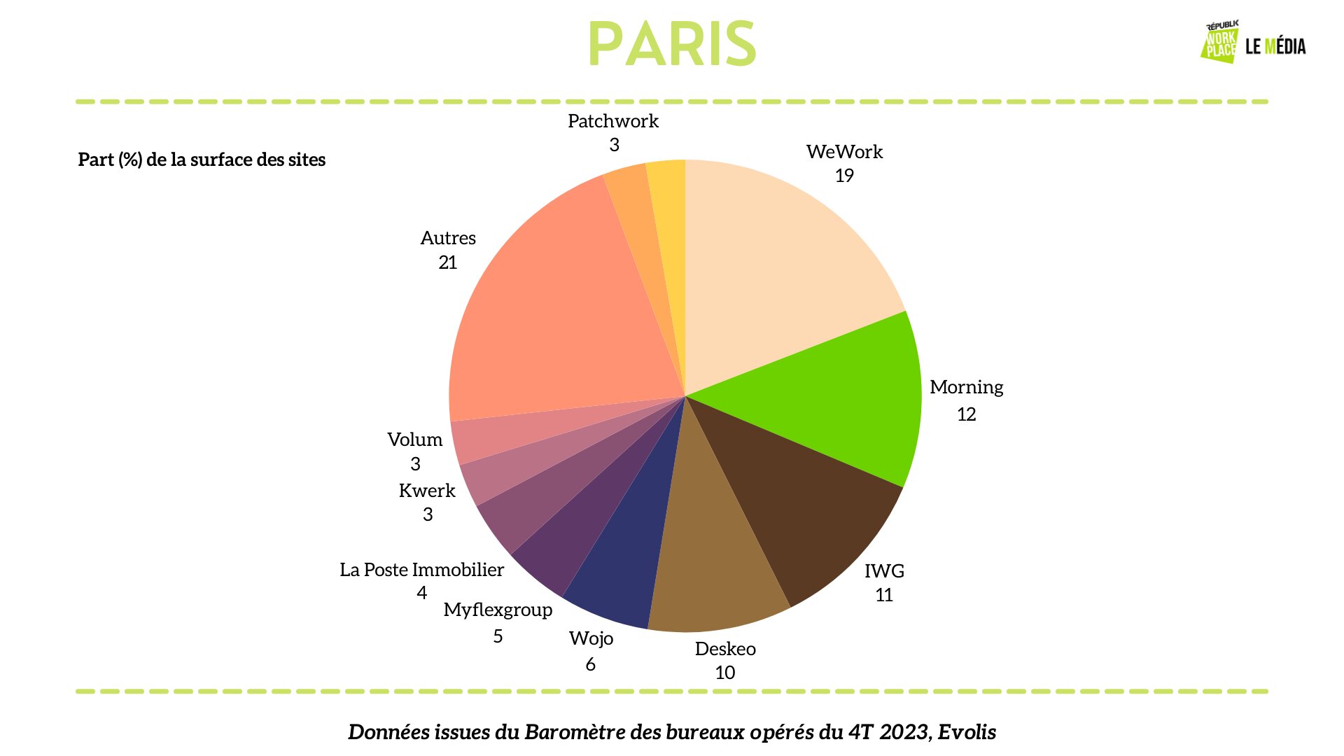 Répartition des opérateurs de bureaux flexibles à Paris - © Républik Workplace Le Média