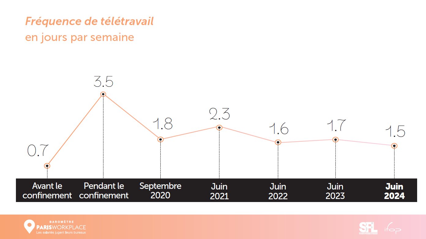 Fréquence de télétravail en jours par semaine - © Paris Workplace 2024