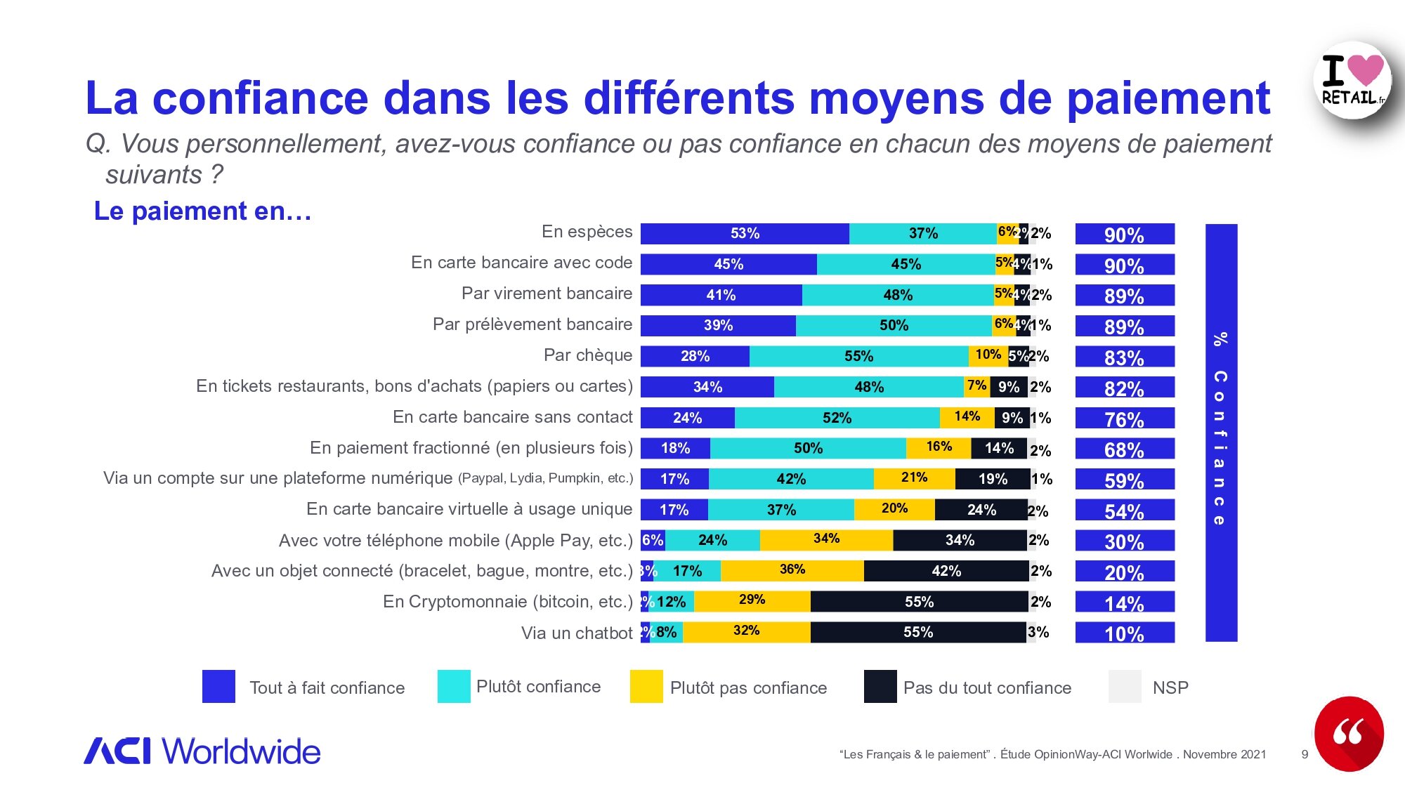 Les moyens de paiement traditionnels restent ceux qui rassurent le plus les Français. - © ACI Worldwide