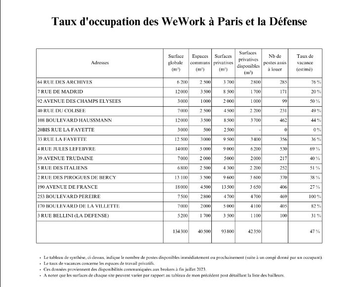 Taux d’occupation des WeWork à Paris et La Défense - © Romain Vergnault/Privy
