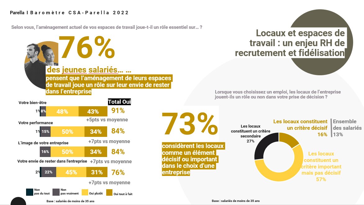 Les espaces de travail un puissant levier RH auprès des jeunes salariés - © Parella