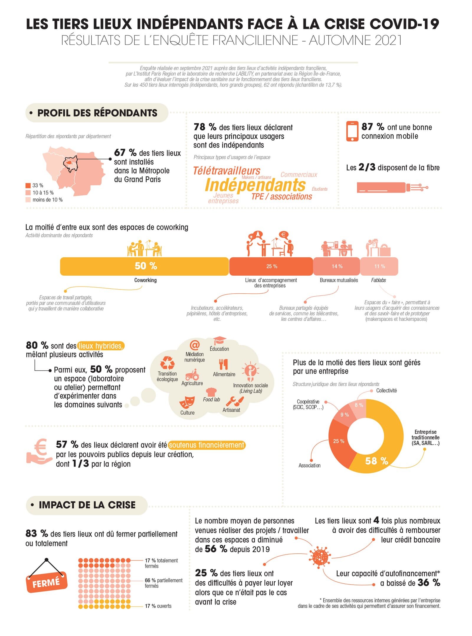 Synthèse de l’enquête sur les impacts du Covid-19 sur les tiers-lieux en IDF - © D.R.