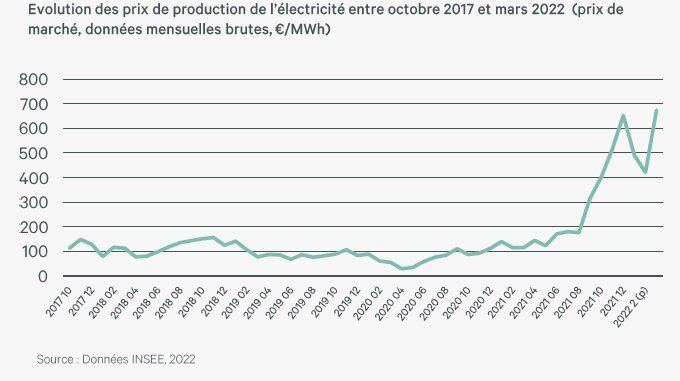 Evolution des prix de production de l’électricité oct 2017-mar 2022 en €/MWh - © Insee
