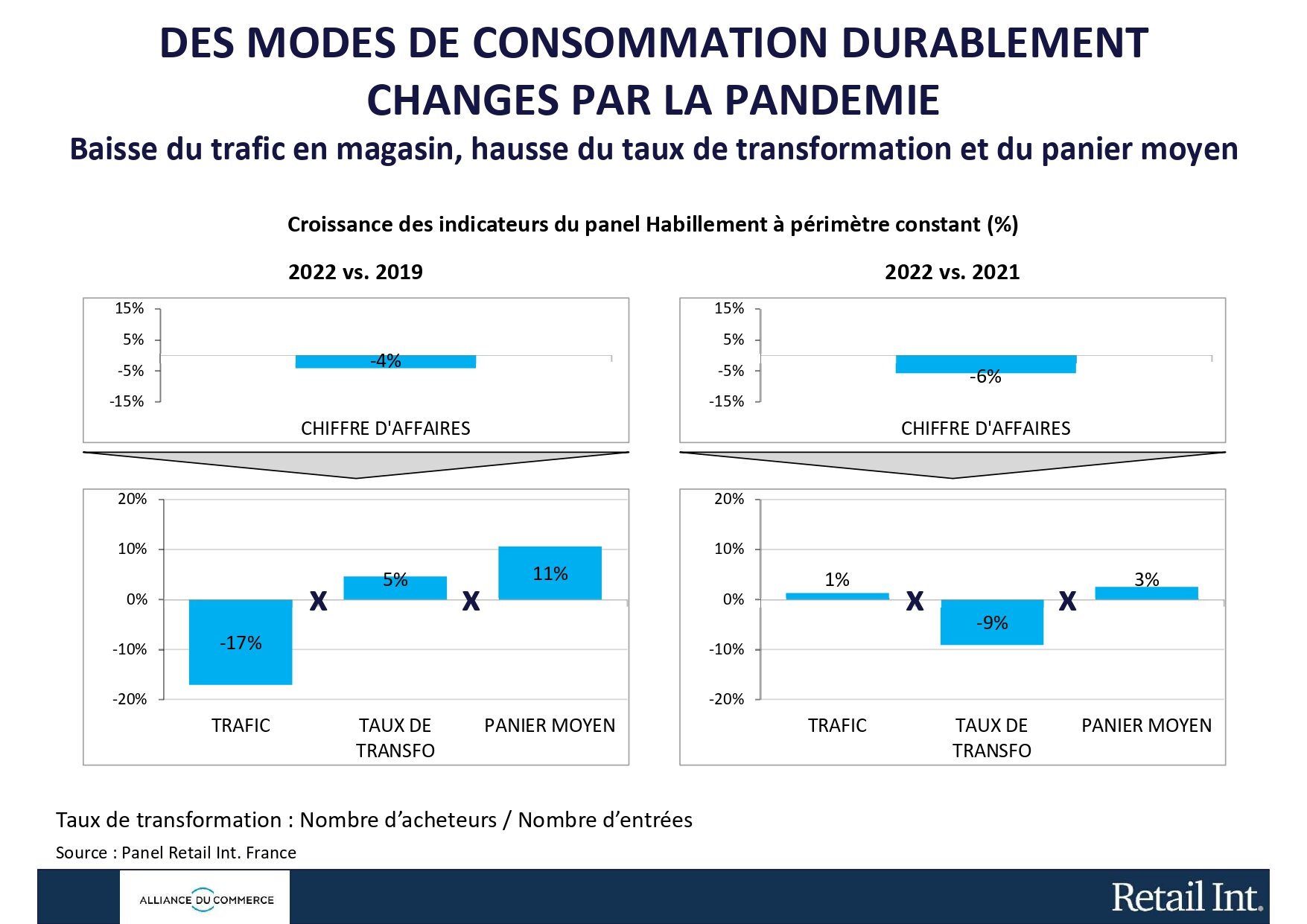 Des habitudes de consommation qui ont changé. - © Alliance du Commerce / Retail Int.