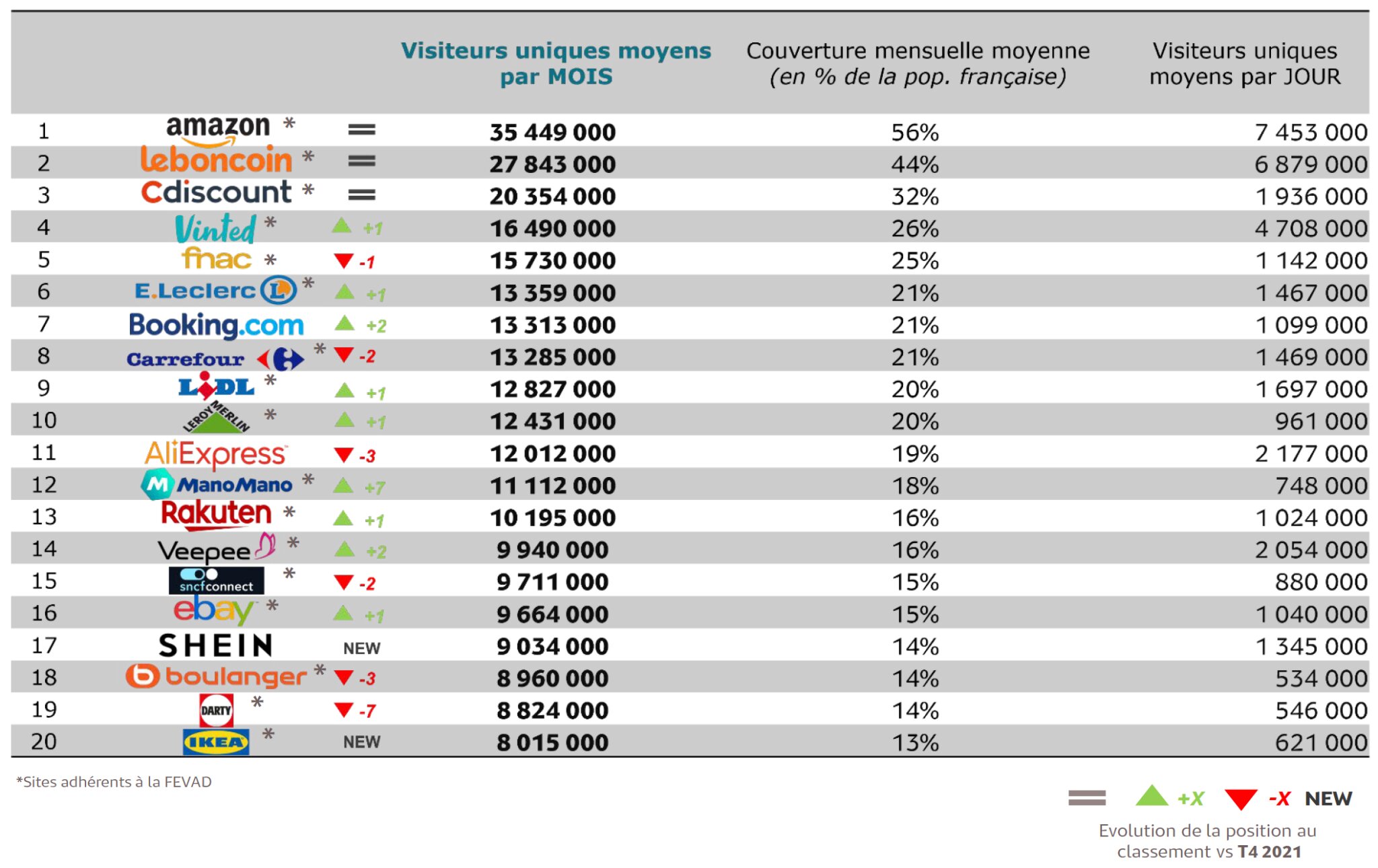 Le Top 20 des sites et applications « e-commerce » les plus visités en France - Internet Global - 1er trimestre 2022 - © Médiamétrie/Fevad