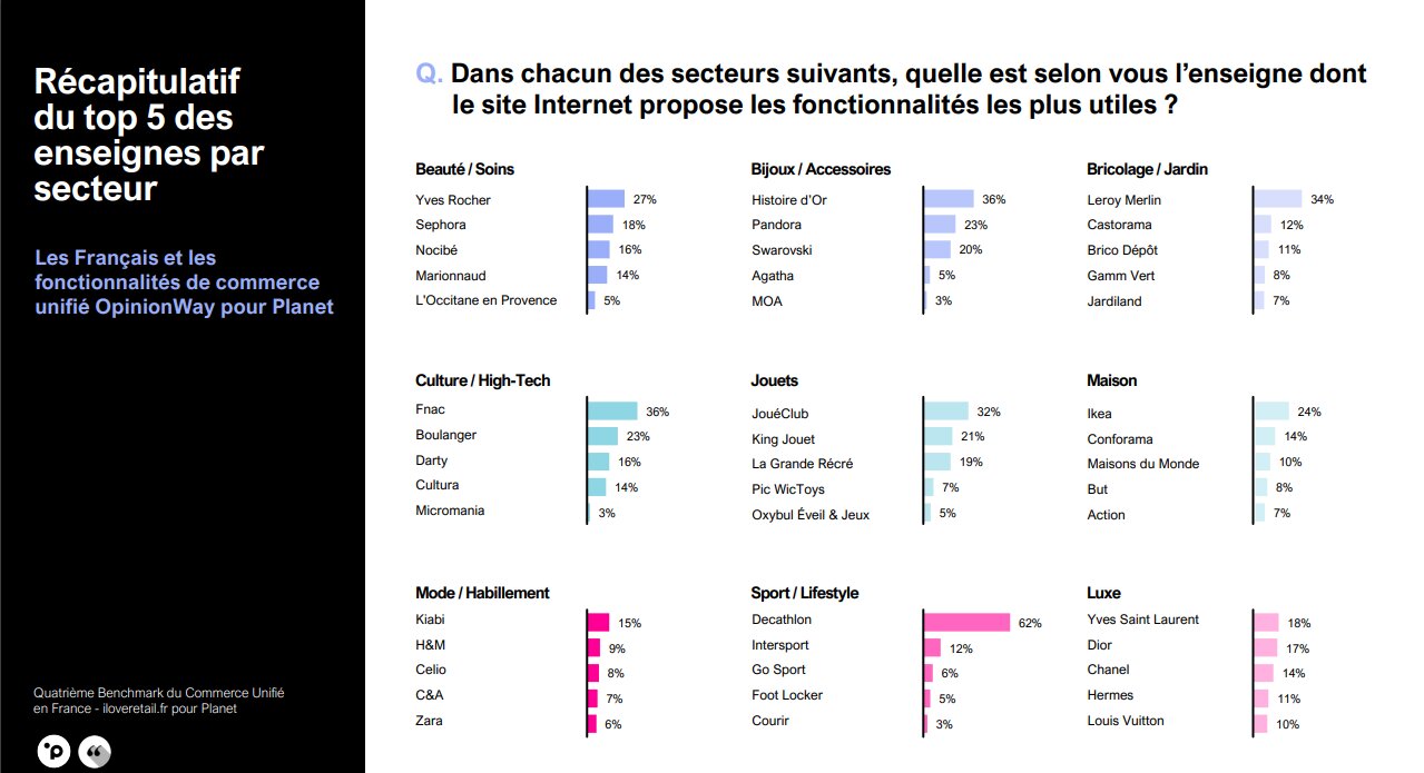 Top 5 des sites e-ecommerce selon le ressenti des consommateurs. - © Opinionway/Planet
