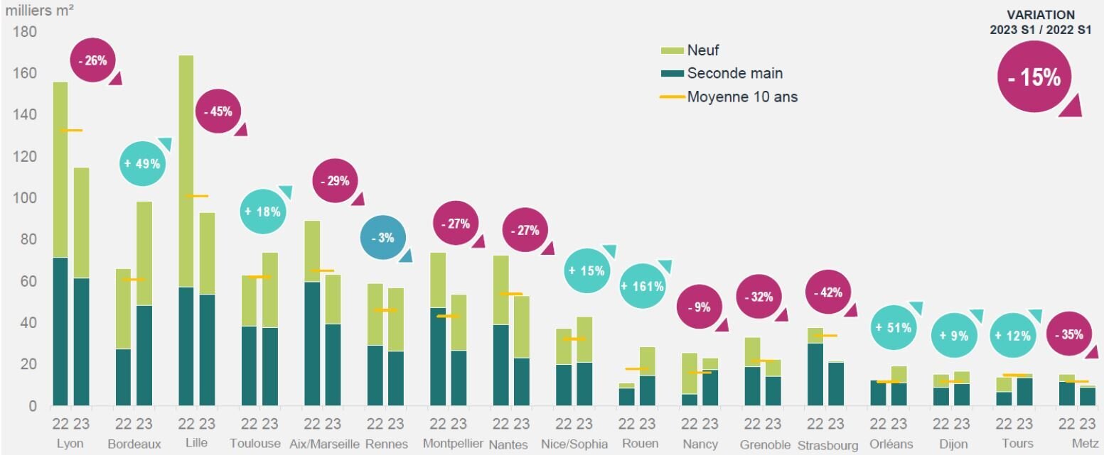 Volumes placés par ville et par typologie au S1 2023 - © BNP Paribas Real Estate