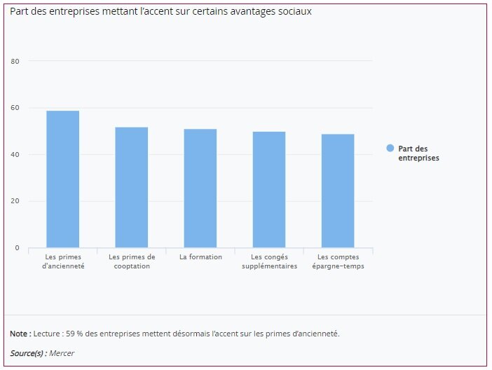 Part des entreprises mettant l’accent sur certains avantages sociaux - © Mercer