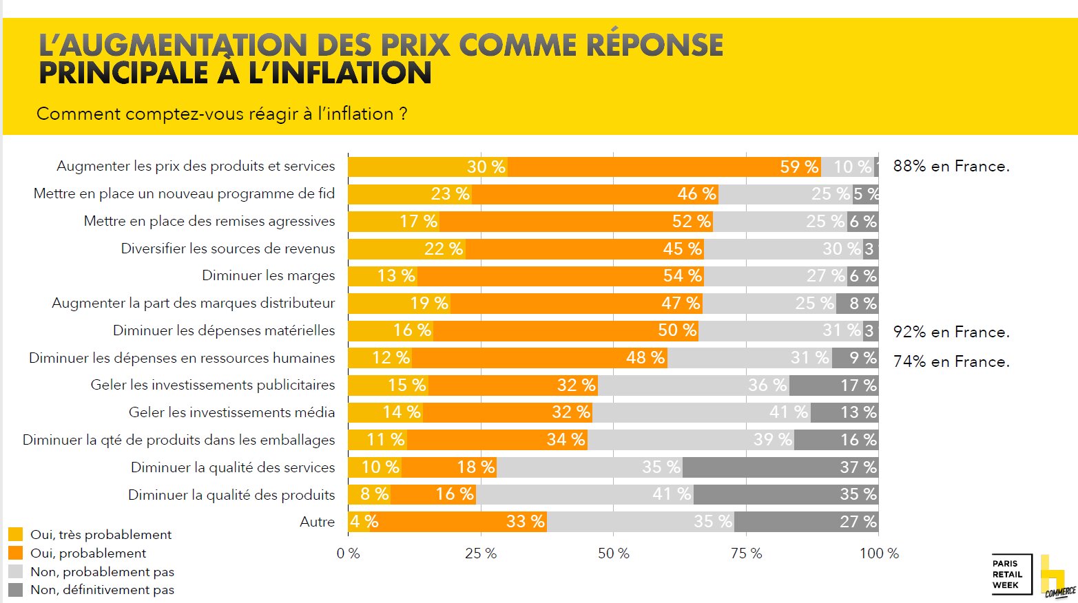L’augmentation des prix reste la principale action des commerçants face à l’inflation. - © Havas Commerce