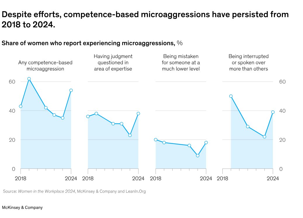 Expériences vécues par les femmes américaines dans leur entreprise - © McKinsey & Company-Leanin.org