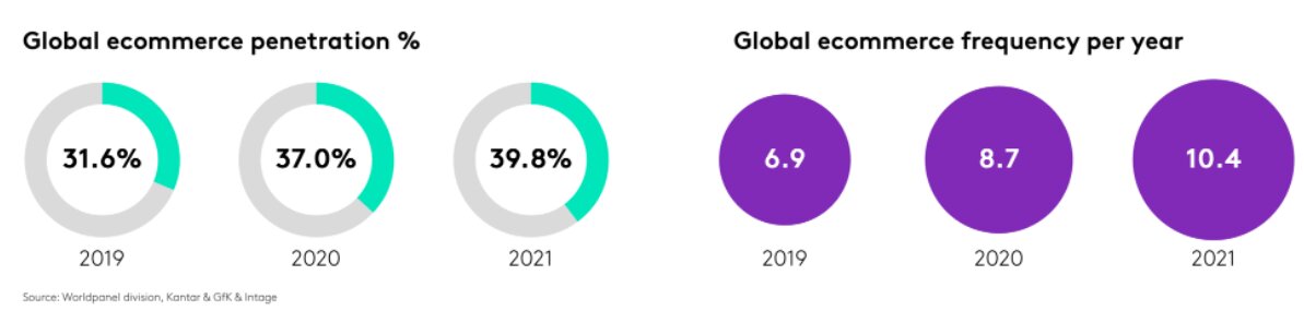 Les chiffres de pénétration de l’e-commerce alimentaire mondial en trois ans. - © Kantar