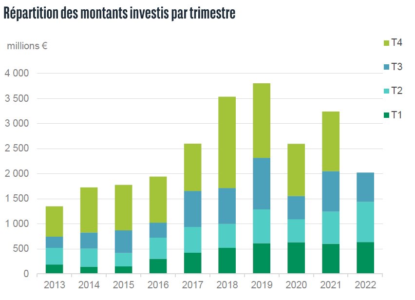 Répartition des montants investis par trimestre sur le marché des bureaux en Régions - © BNP Paribas Real Estate