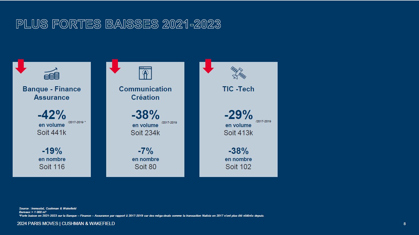 Secteurs d’acitivité avec les plus fortes baisses de transactions de bureaux sur la période 2021-2023 - © Cushman & Wakefield