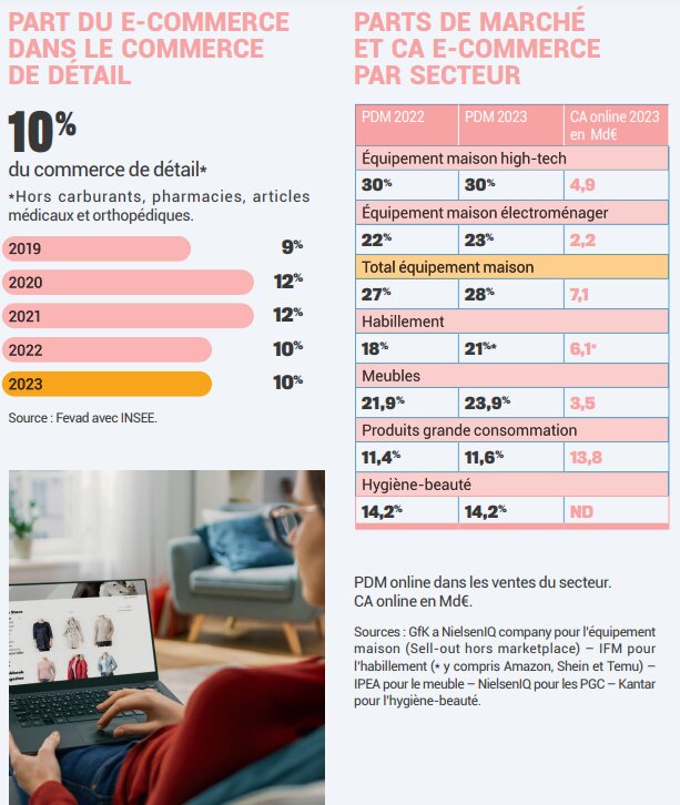 Part de l’e-commerce dans le commerce de détail - © D.R.
