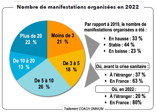 Nombre de manifestations organisées en 2022 - © Coach Omnium