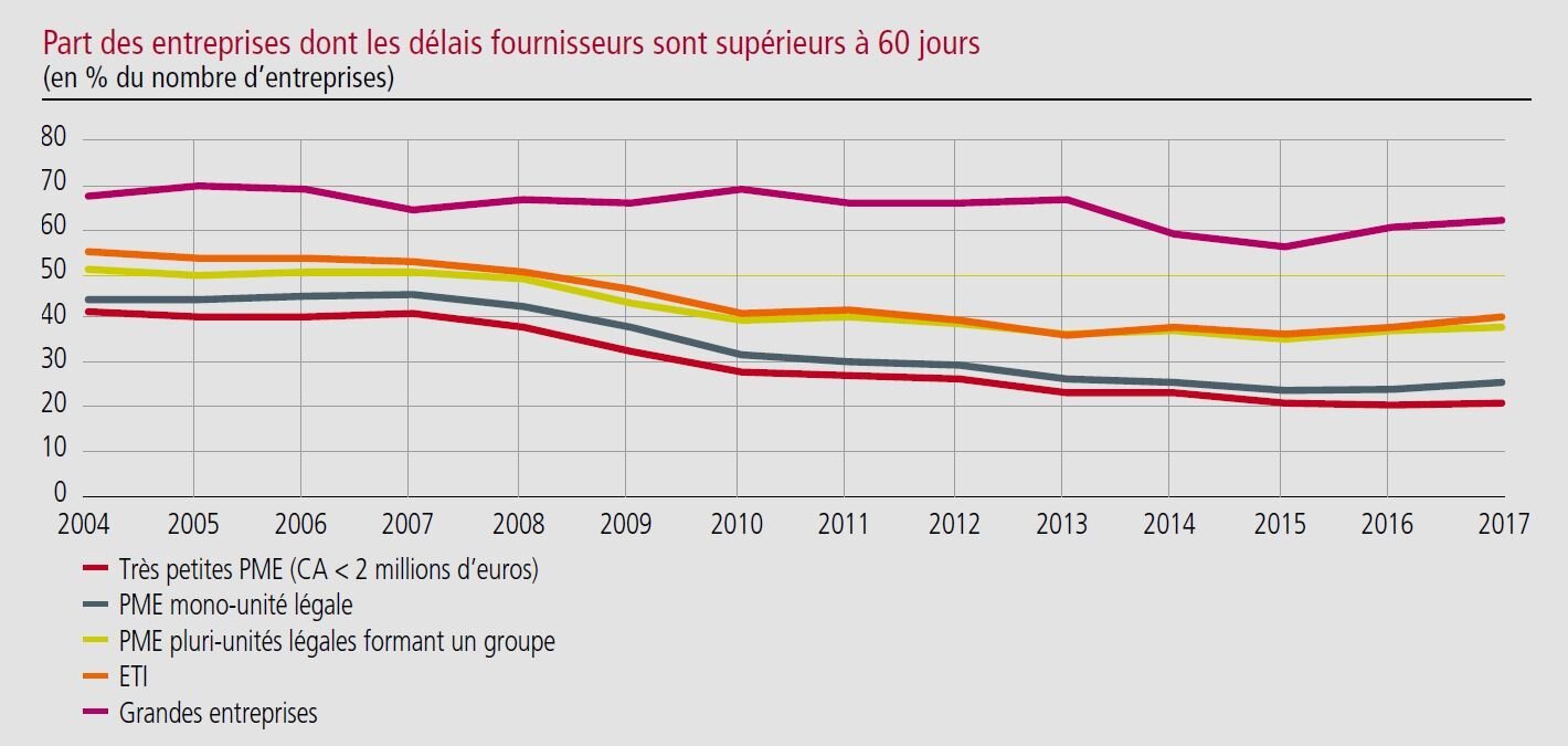Les retards de paiement des entreprises restent proportionnels à leur taille. - © D.R.