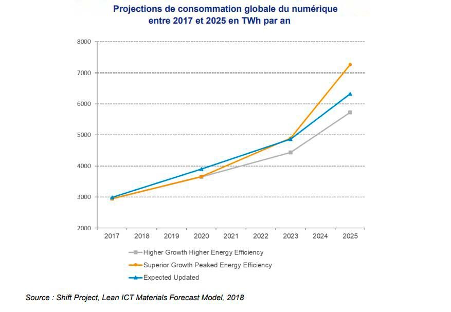Quels que soient le scénario retenu, les consommations décollent après 2023. - © D.R.