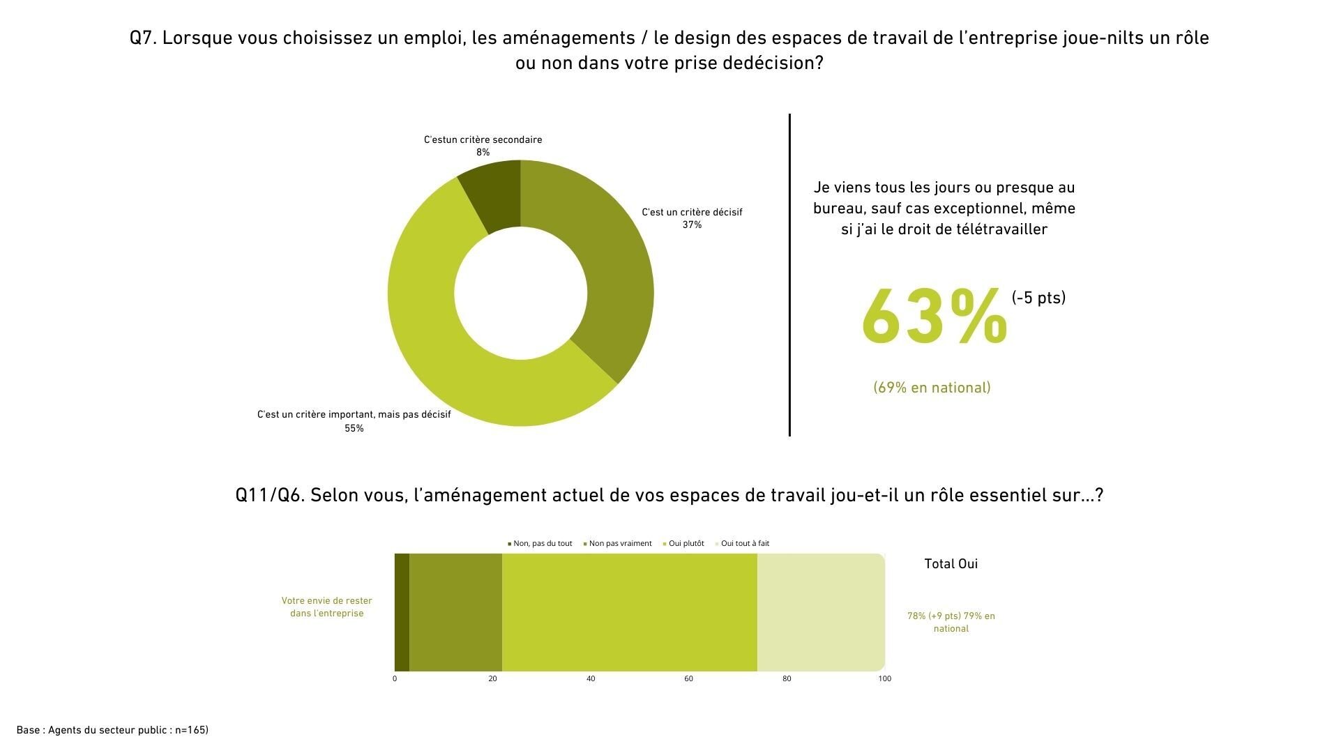 L’aménagement, puissant levier d’attraction pour les agents - © Républik Workplace