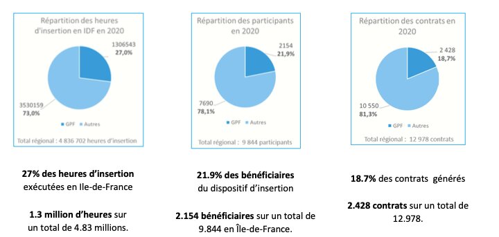La part des grands projets franciliens (données issues de l’Observatoire OGPF) dans l’ensemble des marchés de la region - © D.R.