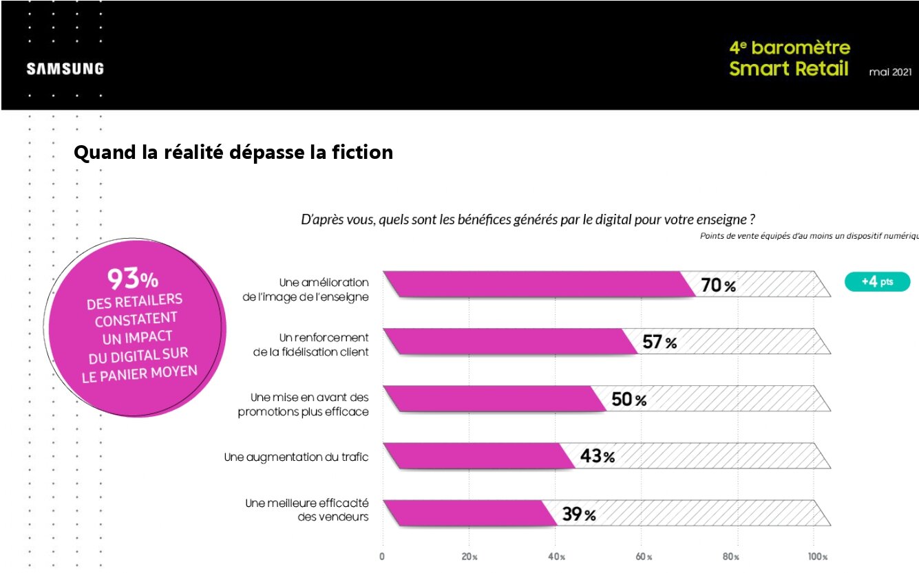 Le digital générateur de business. - © Samsung