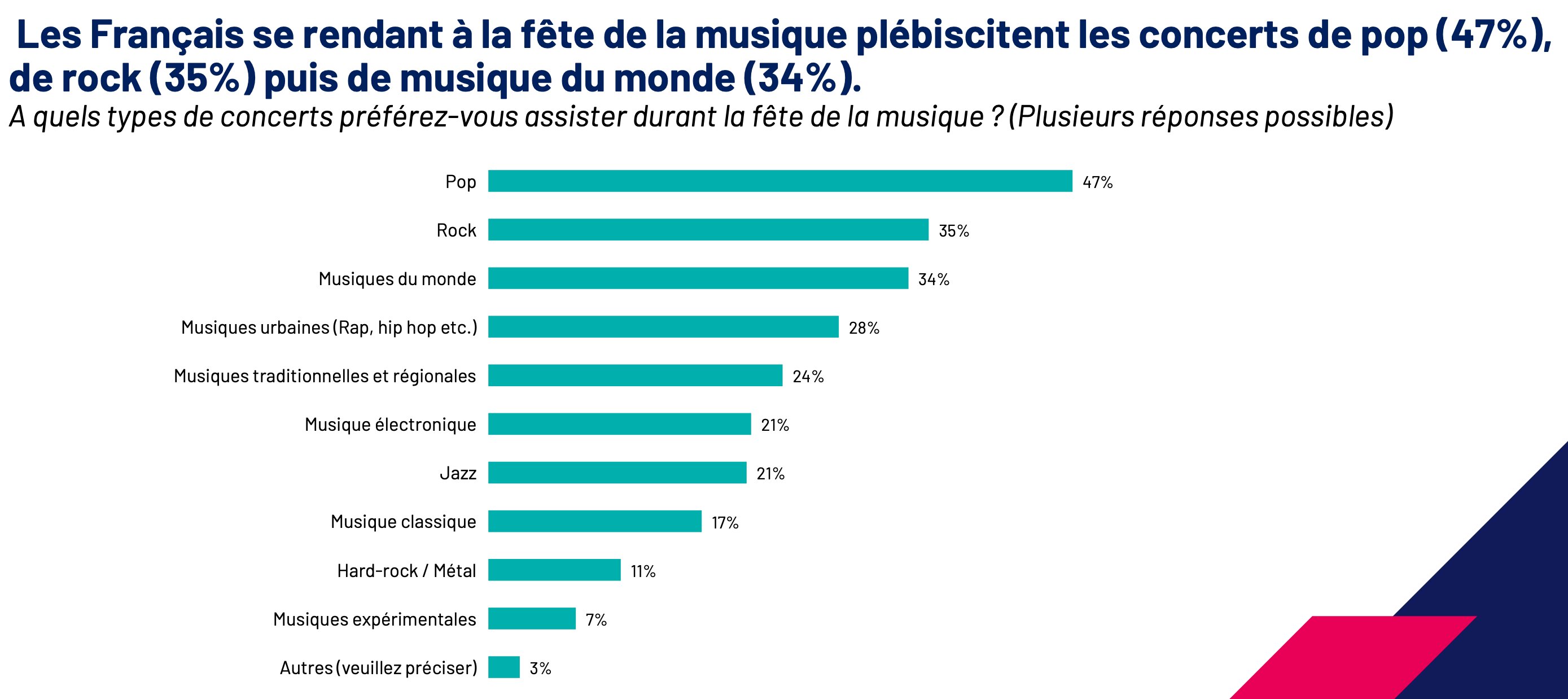 étude Ipsos pour CESI Ecole d’Ingénieurs - © D.R.