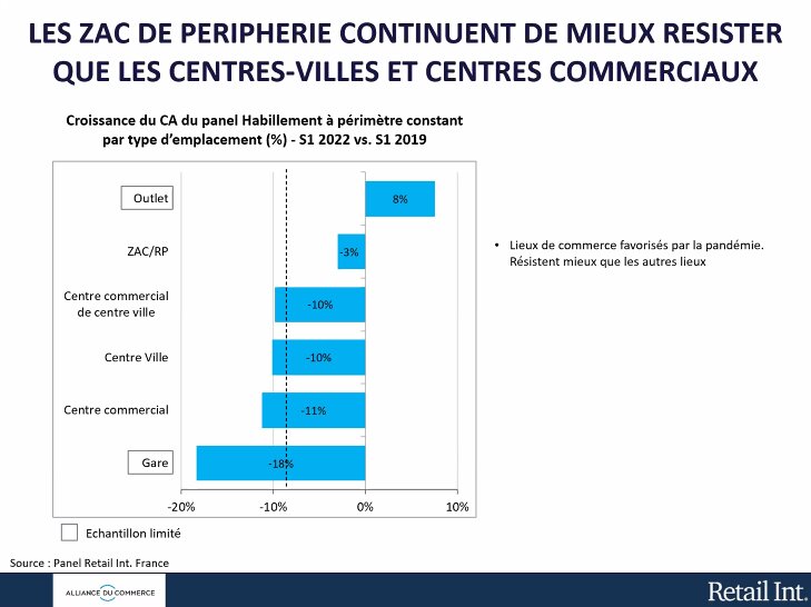 Toutes les zones de commerce souffrent sauf les outlets. - © Alliance du Commerce