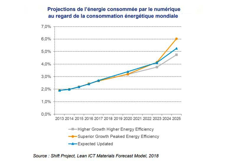 L’augmentation de la part du numérique dans les consommations énergétiques mondiales est également exponentielle. - © D.R.