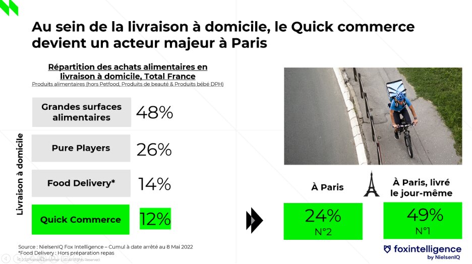 A Paris, le quick commerce y capte d’ores et déjà 24 % du marché de la livraison à domicile de produits alimentaires (39 % chez les moins de 28 ans). - © Nielsen
