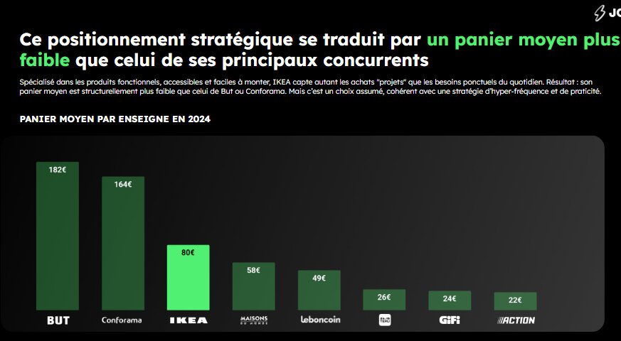 Un panier moyen plus faible que celui de ses principaux concurrents : - © D.R.