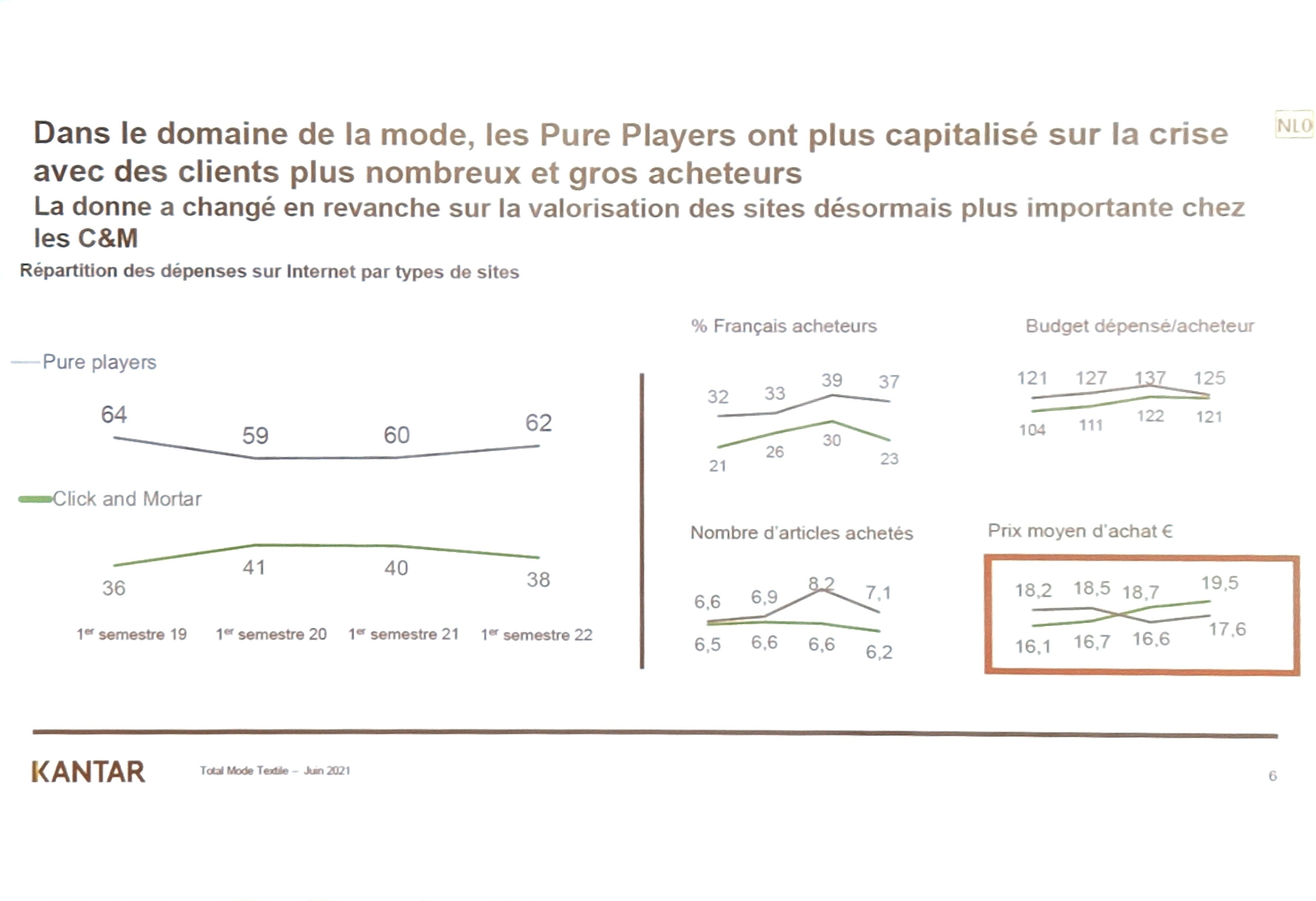 Les pures players captent 62 % du marché mais en termes de valeur, on revient à une parité avec les acteurs click and mortar. - © Kantar Worldpanel